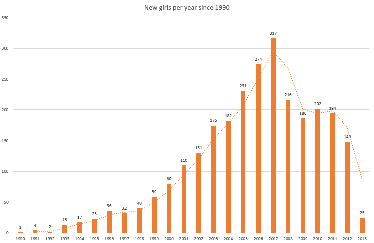 New_Girls_1990-2013.png